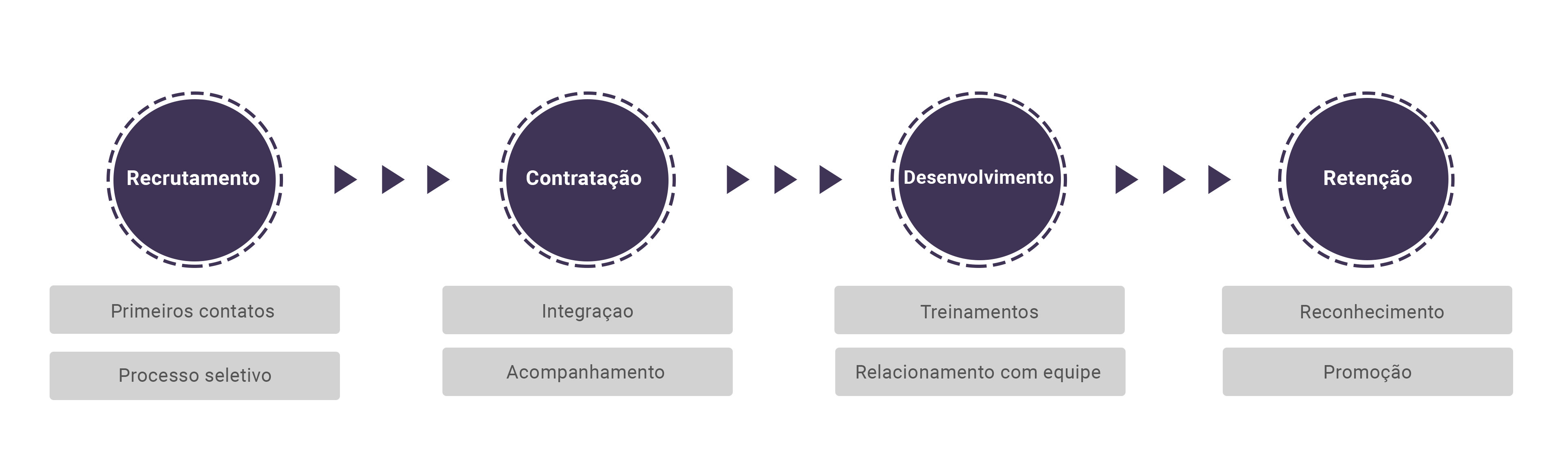 Jornada do colaborador em RH