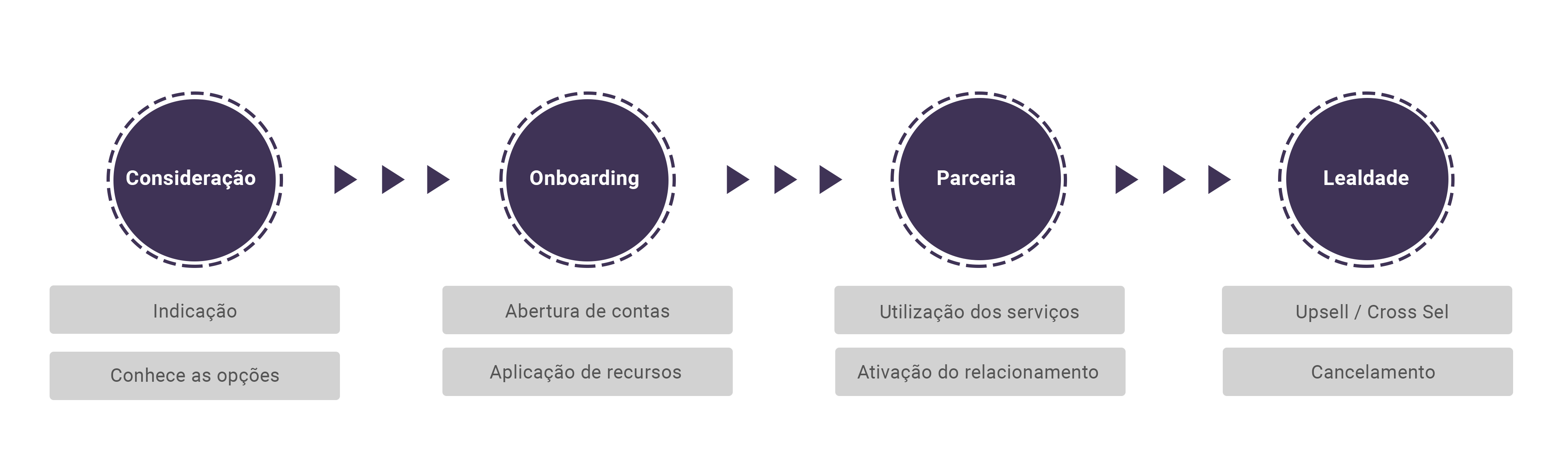 Jornada do cliente no setor financeiro
