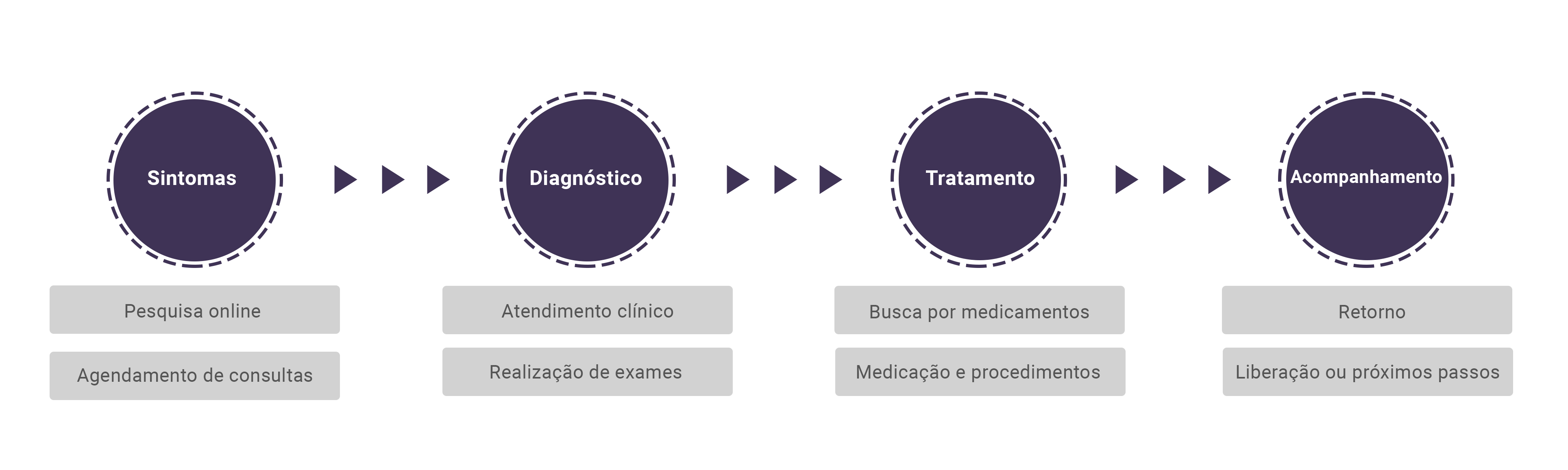 Jornada do paciente no setor de saúde